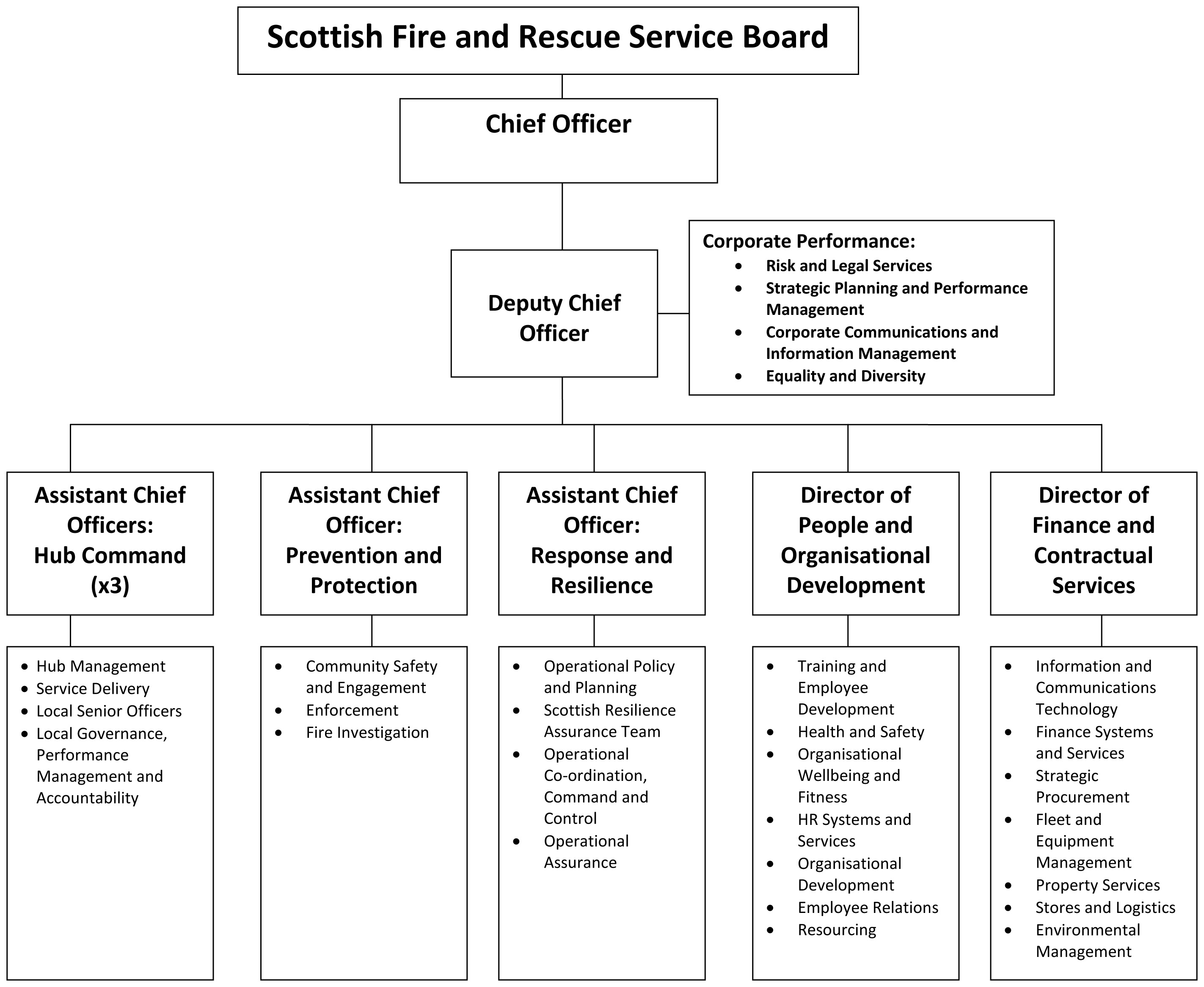 Fire Department Rank Structure Chart